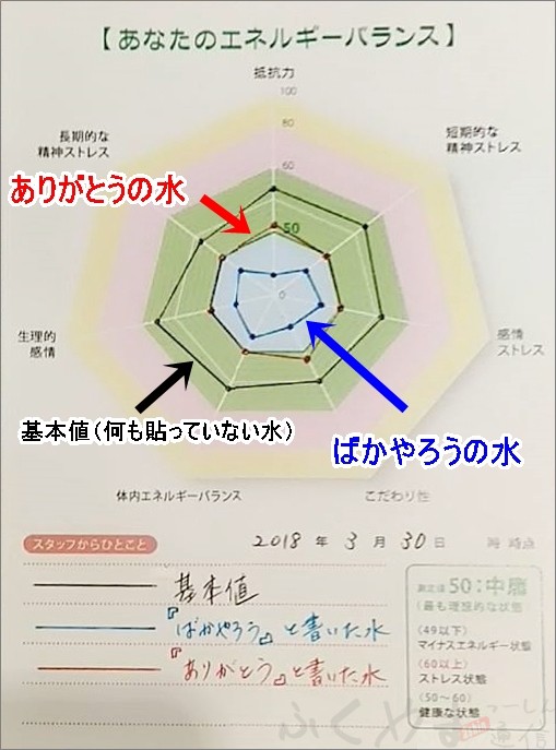 驚きの実験結果が ありがとう という言葉が与える影響を数値化してみた アルカダイアモンド本店 ふくやまつーしん